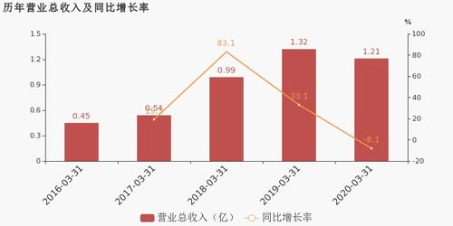 金石資源2020年一季度業(yè)績分析 歸母凈利潤降幅超營收，凸顯資源行業(yè)成本壓力
